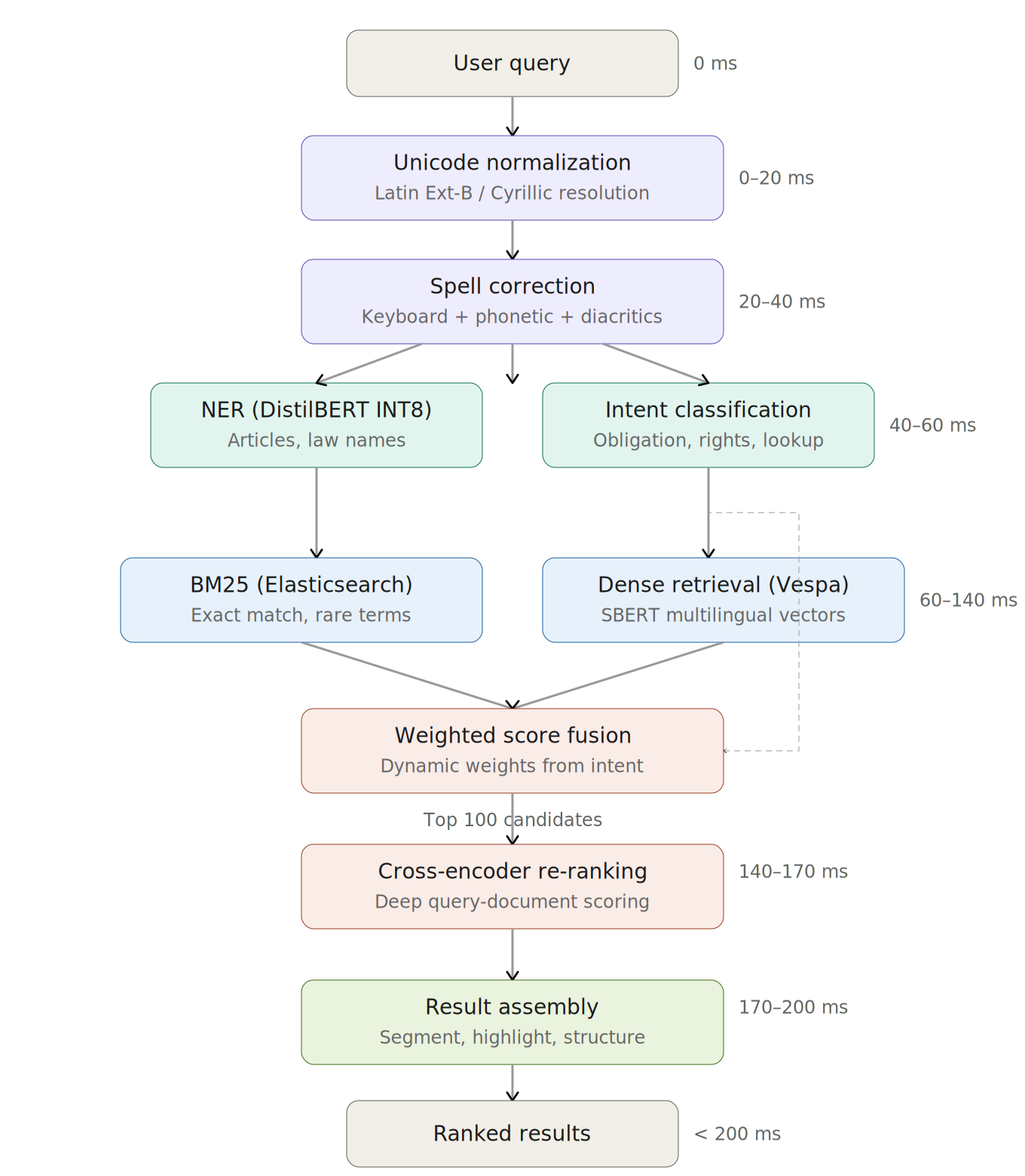 System architecture pipeline