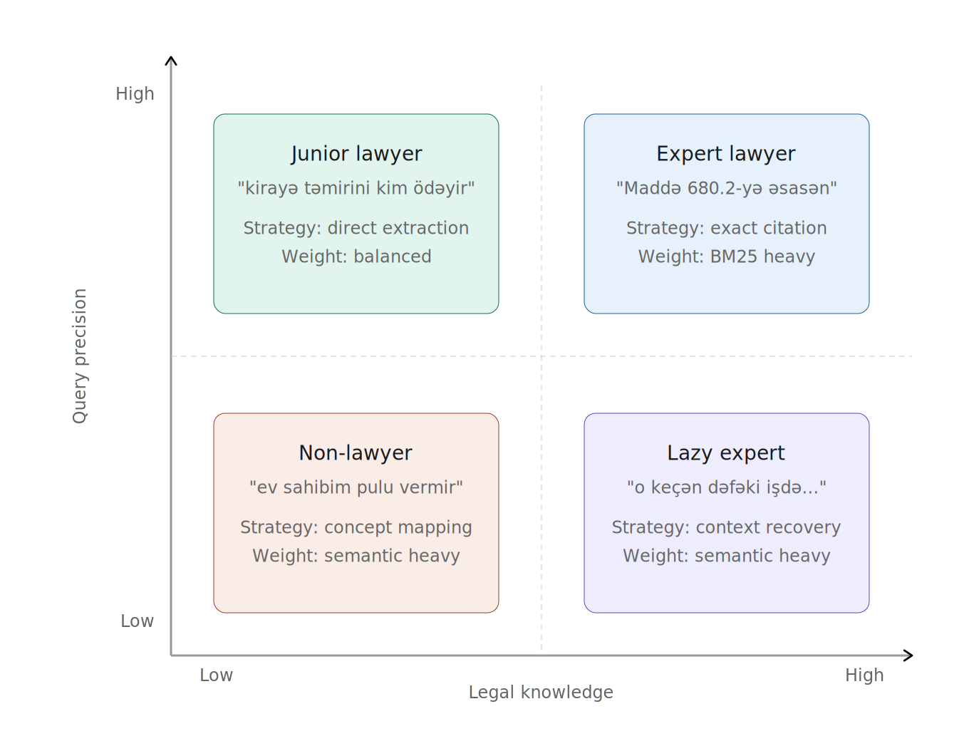 User type retrieval strategy matrix